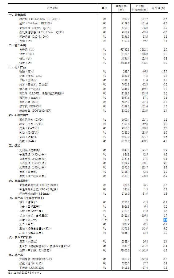 9月上旬流通领域重要生产资料价格：24种上涨 生猪环比上涨4.4%