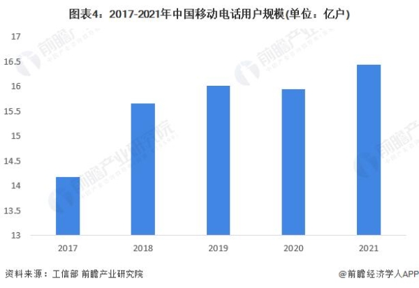 图表4：2017-2021年中国移动电话用户规模(单位：亿户)