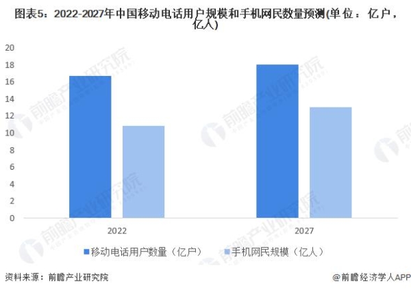 图表5：2022-2027年中国移动电话用户规模和手机网民数量预测(单位：亿户，亿人)