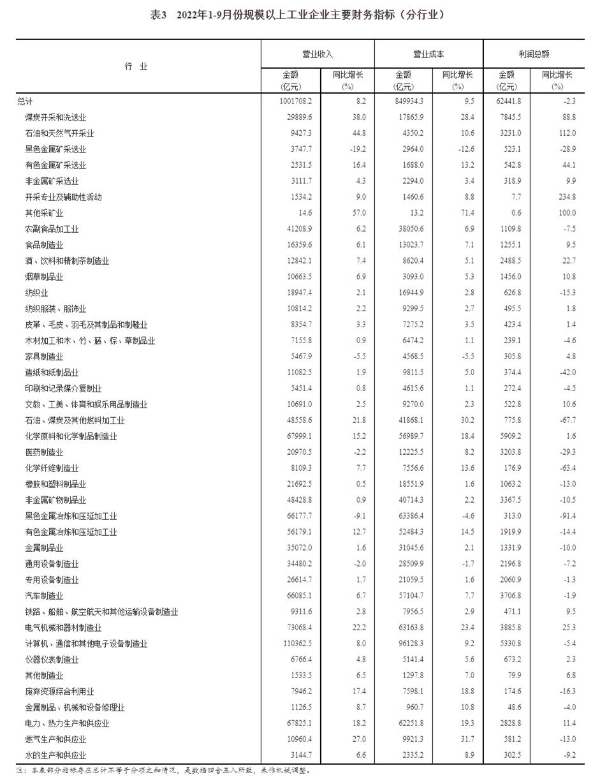 国家统计局：前9月全国规上工业企业实现利润62441.8亿元