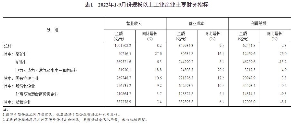 国家统计局：前9月全国规上工业企业实现利润62441.8亿元