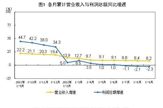 国家统计局：前9月全国规上工业企业实现利润62441.8亿元