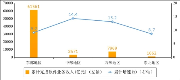 工信部：2022 前三季度我国软件业务收入74763亿元 同比增长9.8%