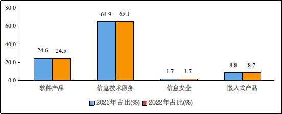 工信部：2022 前三季度我国软件业务收入74763亿元 同比增长9.8%