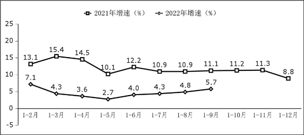 工信部：2022 前三季度我国软件业务收入74763亿元 同比增长9.8%