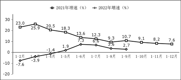 工信部：2022 前三季度我国软件业务收入74763亿元 同比增长9.8%