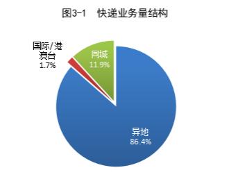 前9月全国快递业务量累计完成800.1亿件 同比增长4.2%