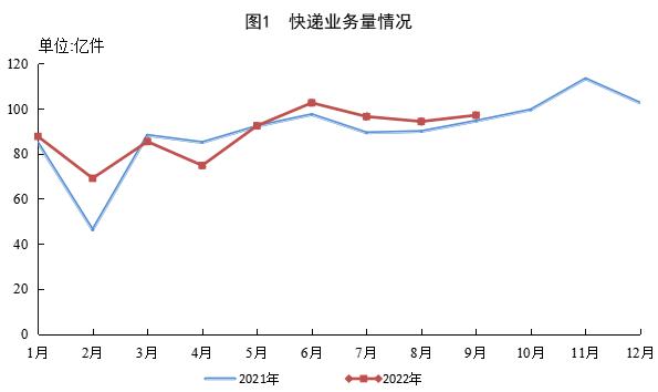 前9月全国快递业务量累计完成800.1亿件 同比增长4.2%