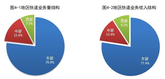 前9月全国快递业务量累计完成800.1亿件 同比增长4.2%