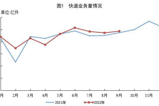 前9月全国快递业务量累计完成800.1亿件 同比增长4.2%