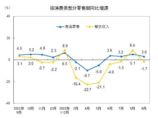 统计局：2022年9月份社会消费品零售总额增长2.5%