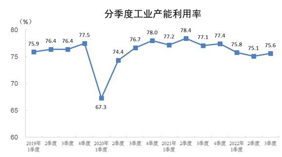 统计局：今年三季度全国工业产能利用率为75.6%