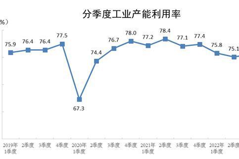 统计局：今年三季度全国工业产能利用率为75.6%