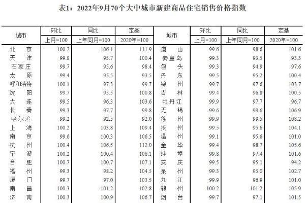 统计局：9月份商品住宅销售价格环比总体呈降势