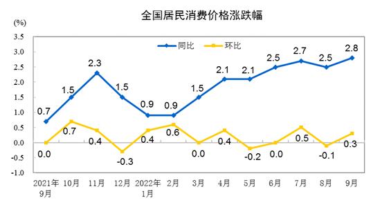 国家统计局：9月CPI同比上涨2.8% 环比上涨0.3%