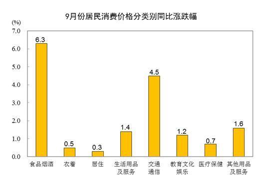 国家统计局：9月CPI同比上涨2.8% 环比上涨0.3%