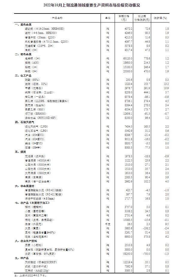 10月上旬流通领域重要生产资料价格：39种上涨 生猪环比上涨9.5%