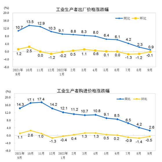 国家统计局：9月PPI同比上涨0.9% 环比下降0.1%