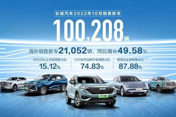 长城汽车发布10月销量数据 环比增长7.01%