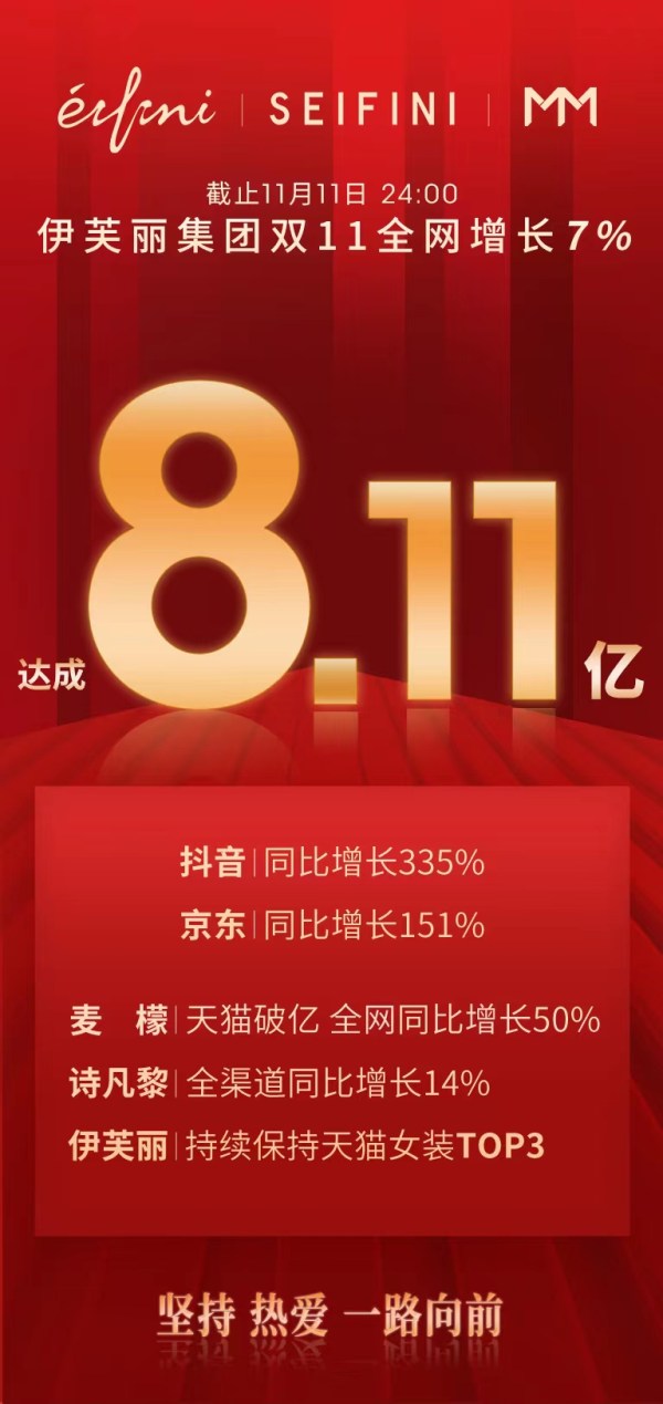 数据双11：伊芙丽集团全网总业绩8.11亿