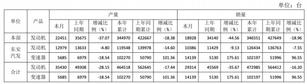 东安动力11月发动机合计销量2.93万台，同比减少35.67%