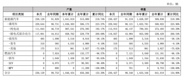 比亚迪前11月累计销量163.33万辆，同比增加154.8%