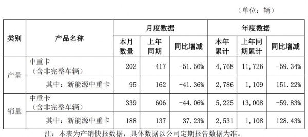 汉马科技：11月中重卡销量339辆，同比减少44.06%