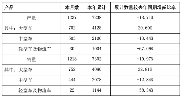 中通客车前11月累计销量7302辆，同比减少11%