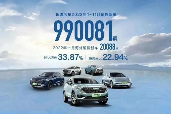 长城汽车发布销量数据 11月共售87560辆