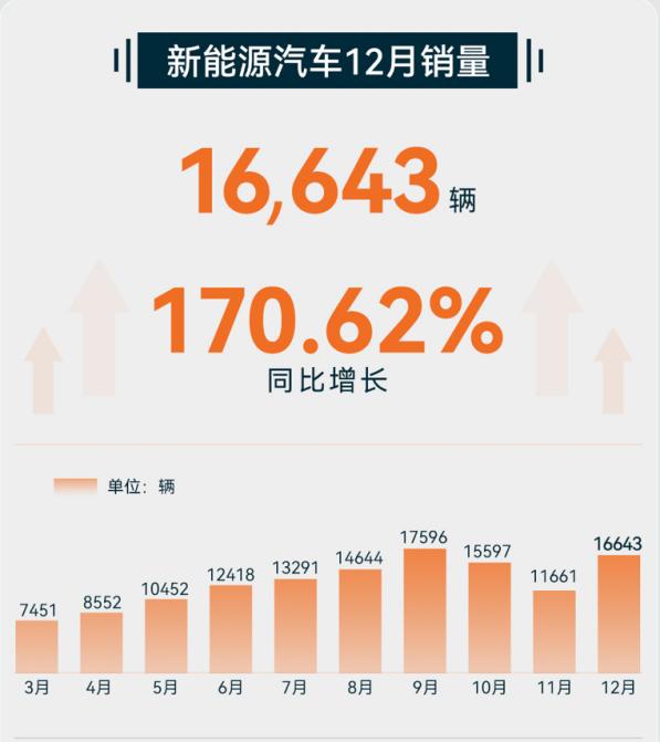 造车新势力12月成绩单公布 赛力斯、极氪月增速远超行业水平