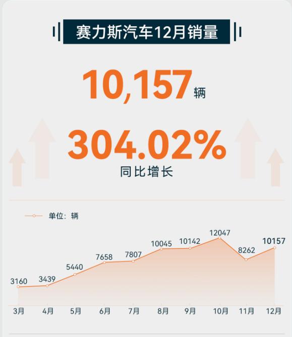 造车新势力12月成绩单公布 赛力斯、极氪月增速远超行业水平