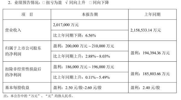 苏泊尔预计2022年净利润最高增8.03%至21亿元