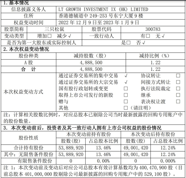 三只松鼠：LT GROWTH INVESTMENT IX (HK) LIMITED减持比例达1.22%