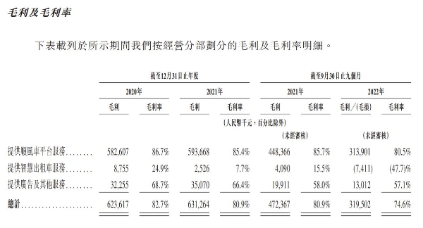 嘀嗒出行各项服务毛利率均三连降