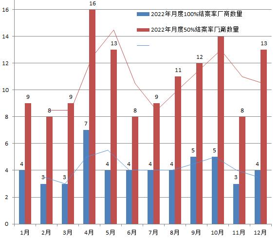 2022年度中国乘用车客户投诉回复率、结案率出炉：结案率最高达61.5%