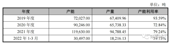 鲜活饮品产能利用率不足六成，扩产需求存疑