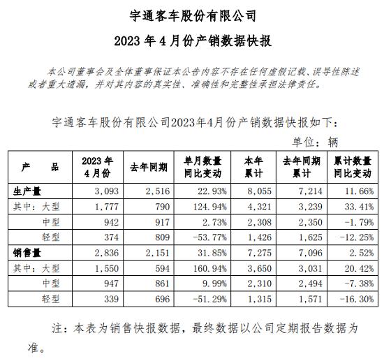 宇通客车4月销量2836辆 同比增长31.85%