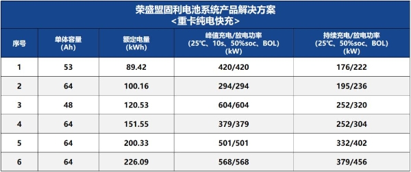 荣盛盟固利：为快充重型卡车提供一颗强大的心脏