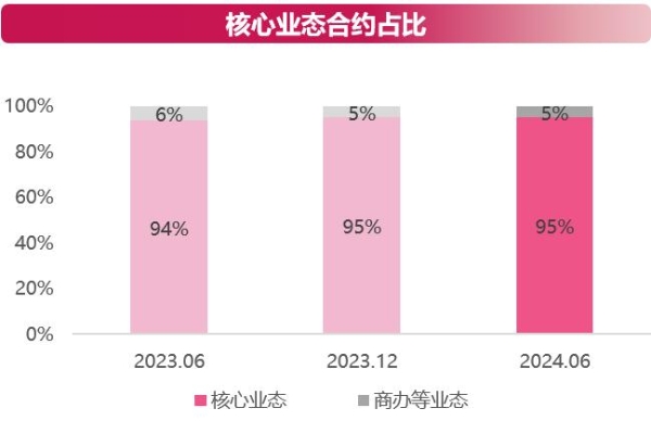 时代邻里2024年中期业绩公布，毛利率约21.8%