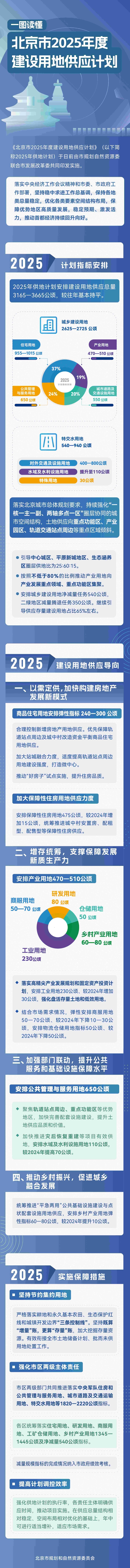 北京2025年住宅用地供应955-1015公顷，推动“好房子”试点实施