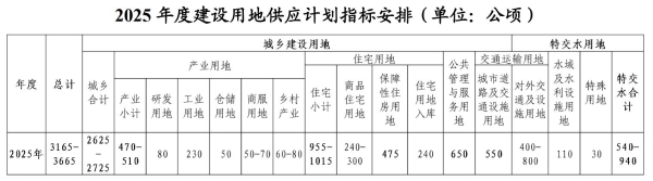 北京2025年住宅用地供应955-1015公顷，推动“好房子”试点实施