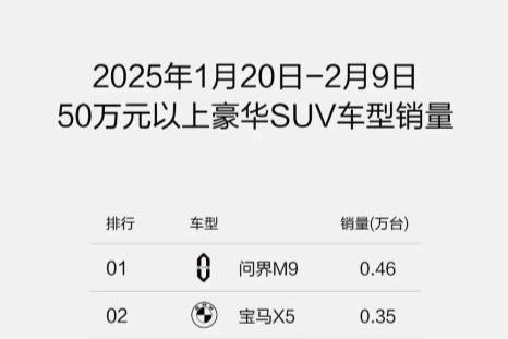 蝉联50万元级车型榜单销冠问界树立高端豪华新典范