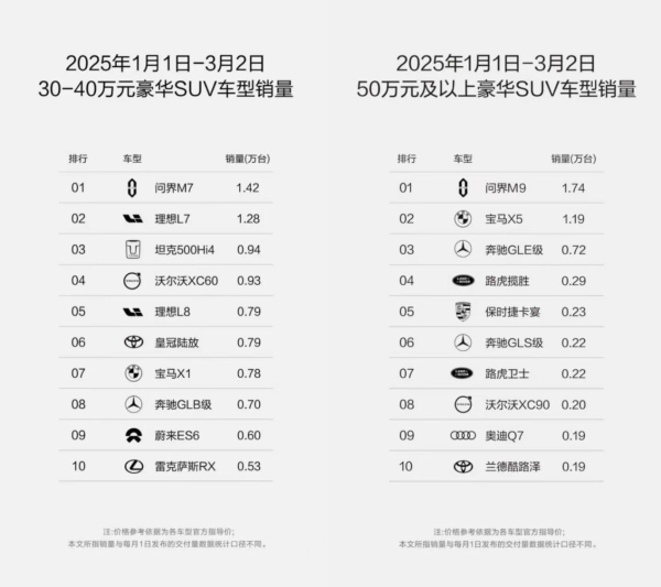 问界M9、M7持续霸榜赛力斯超级工厂定义智造新高度