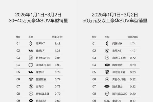 问界M9、M7持续霸榜赛力斯超级工厂定义智造新高度