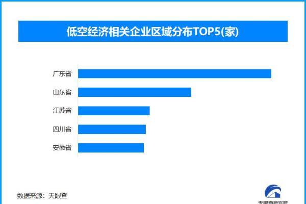 五一假期低空经济引爆消费 全国现存低空经济相关企业超8万家