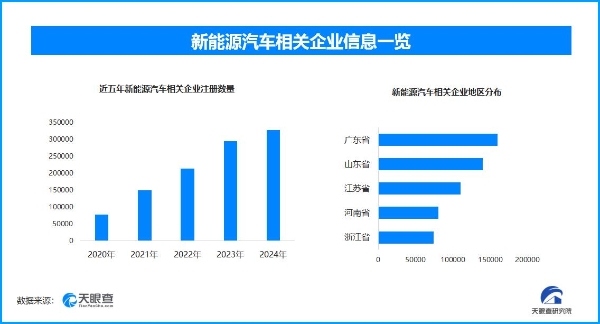 五一新能源出行充电保障升级 全国现存新能源汽车相关企业超148.7万家
