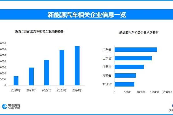 五一新能源出行充电保障升级 全国现存新能源汽车相关企业超148.7万家