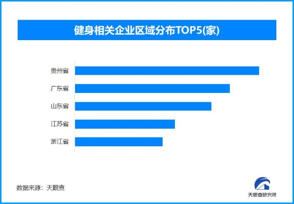 减重经济催热健身消费 我国现存健身相关企业超160.8万家
