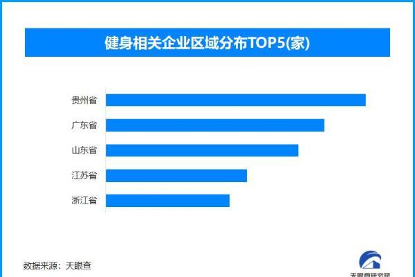减重经济催热健身消费 我国现存健身相关企业超160.8万家