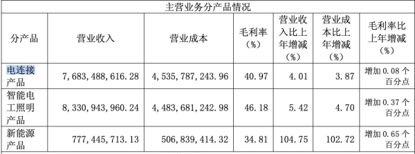 公牛集团“充电”新能源